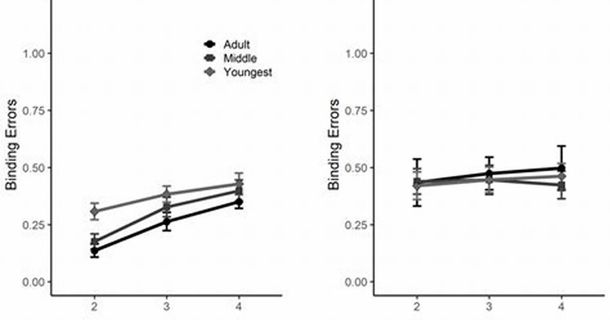 What Is Binding in Memory?