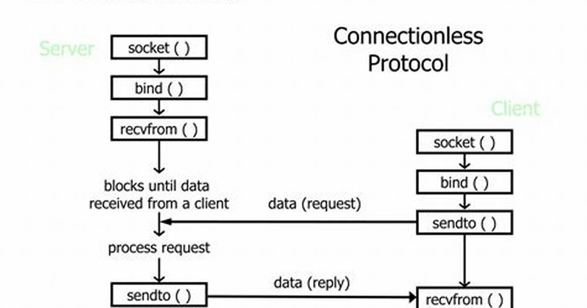 What Is Binding in Socket Programming