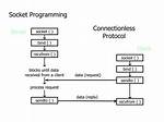 What Is Binding in Socket Programming