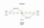 What Is Bisect in Git