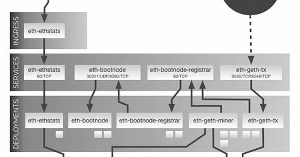 What Is Bootnode in Geth