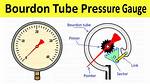 What Is Bourdon Manometer?