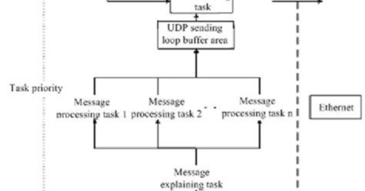 What Is Buffer Communication? | Contextresponse. Com