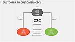 What Is C2C Example?