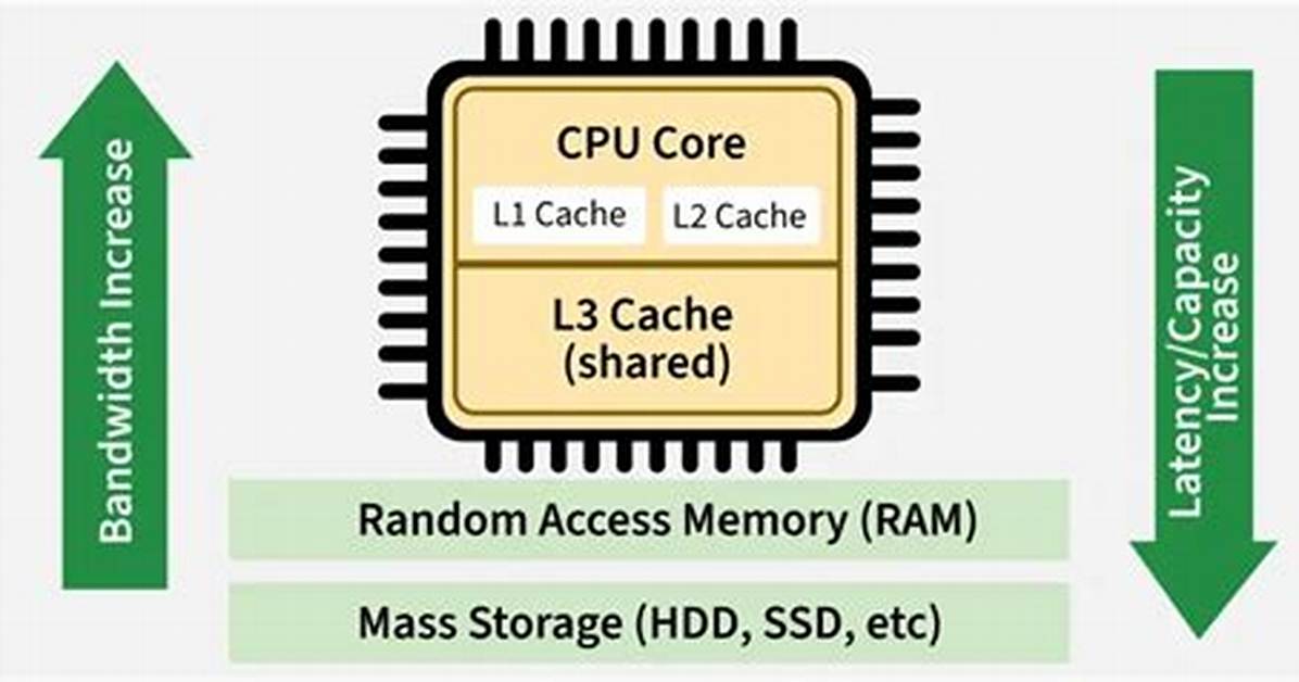 What Is Cache Memory?