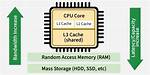 What Is Cache Memory?