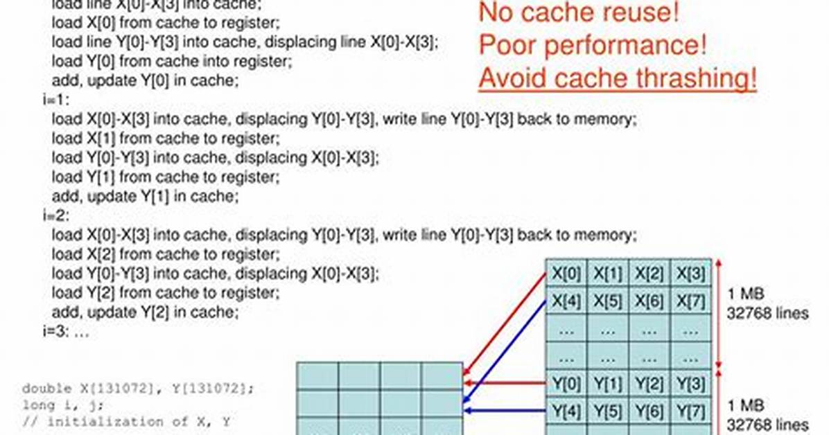 What Is Cache Thrashing?