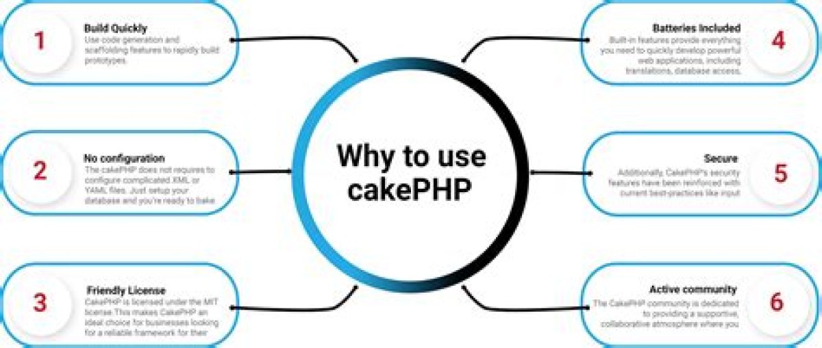 What Is Cakephp Used for?