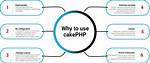 What Is Cakephp Used for?