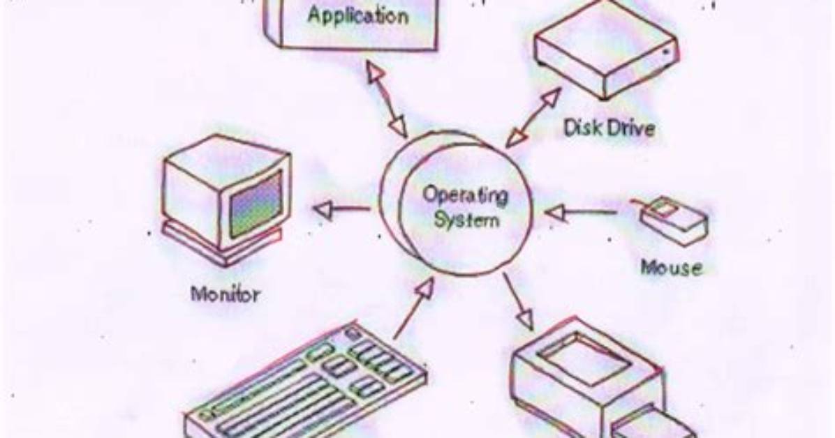 What Is Called Operating System?