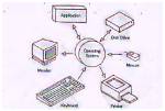 What Is Called Operating System?