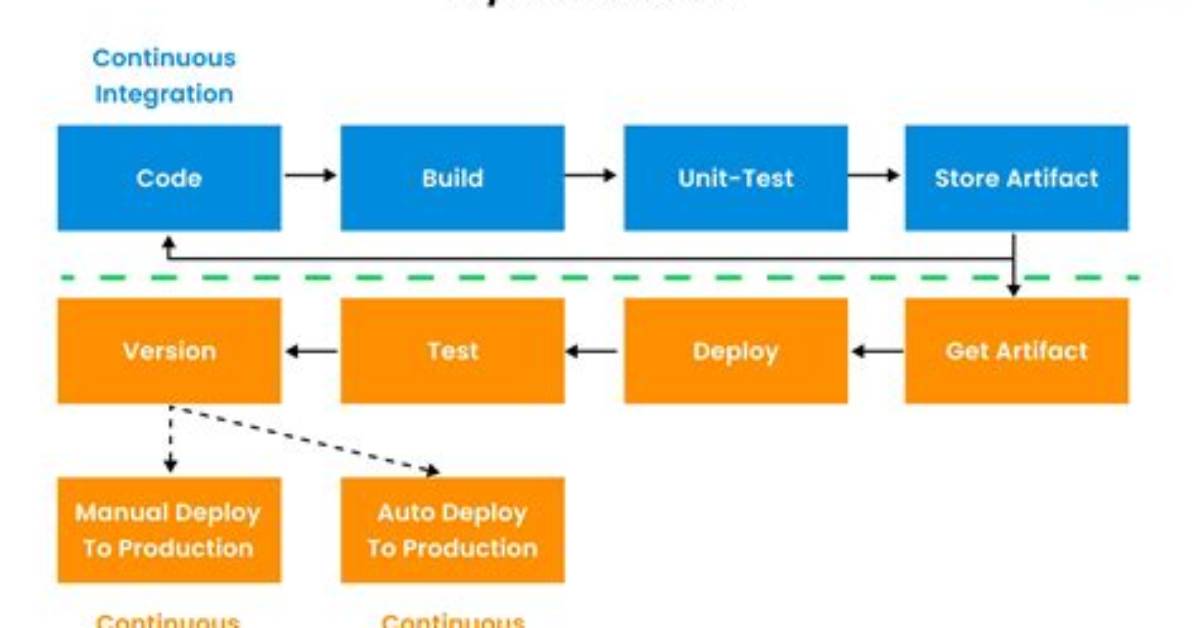 What Is Cd Process?