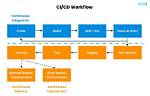 What Is Cd Process?