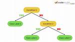 What Is Classifier in Data Mining?