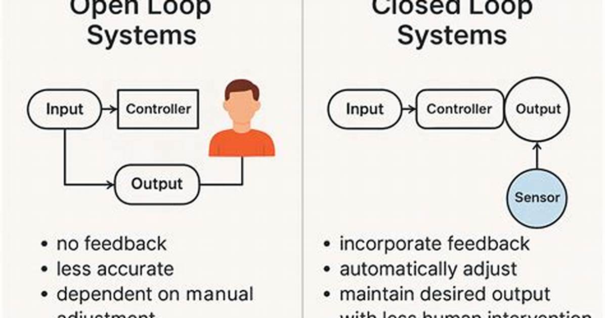 What Is Closed Loop
