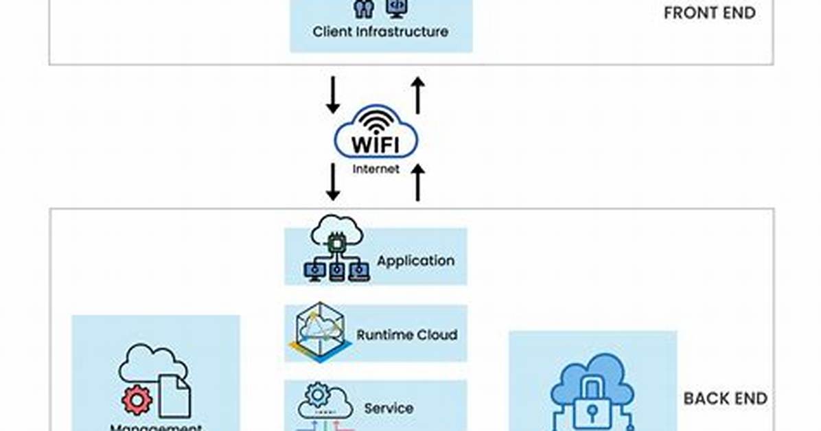 What Is Cloud Architecture