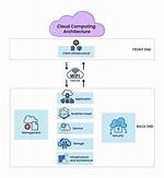 What Is Cloud Architecture