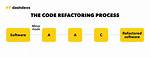 What Is Code Refactoring? How Refactoring Resolves Technical Debt