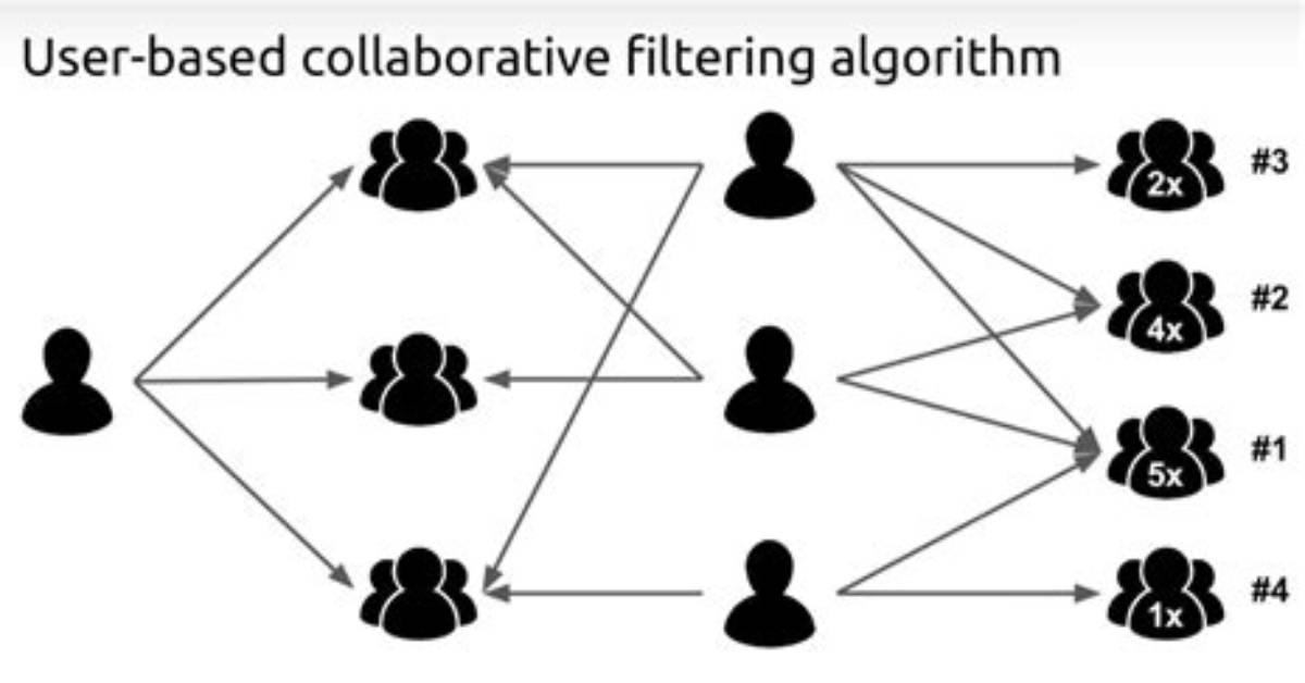 What Is Collaborative Filtering?