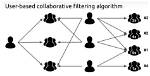 What Is Collaborative Filtering?