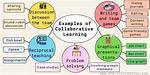 What Is Collaborative Teaching and Learning