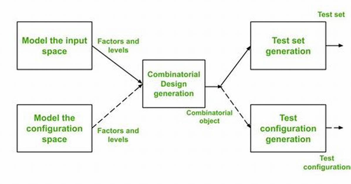 What Is Combinatorial Testing?