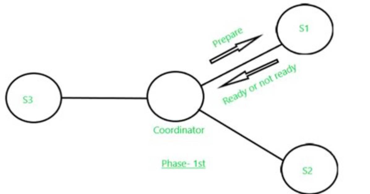 What Is Commit in Java