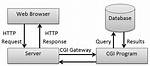 What Is Common Gateway Interface (Cgi)?
