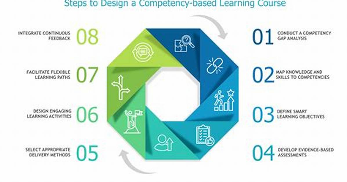 What Is Competency Based Plan