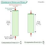 What Is Compressive Stress?
