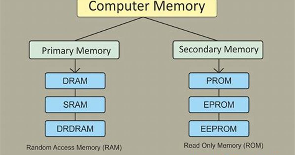 What Is Computer Memory Explain?