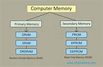 What Is Computer Memory Explain?