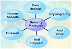 What Is Computer Security Measure?