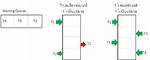 What Is Concurrent Collection