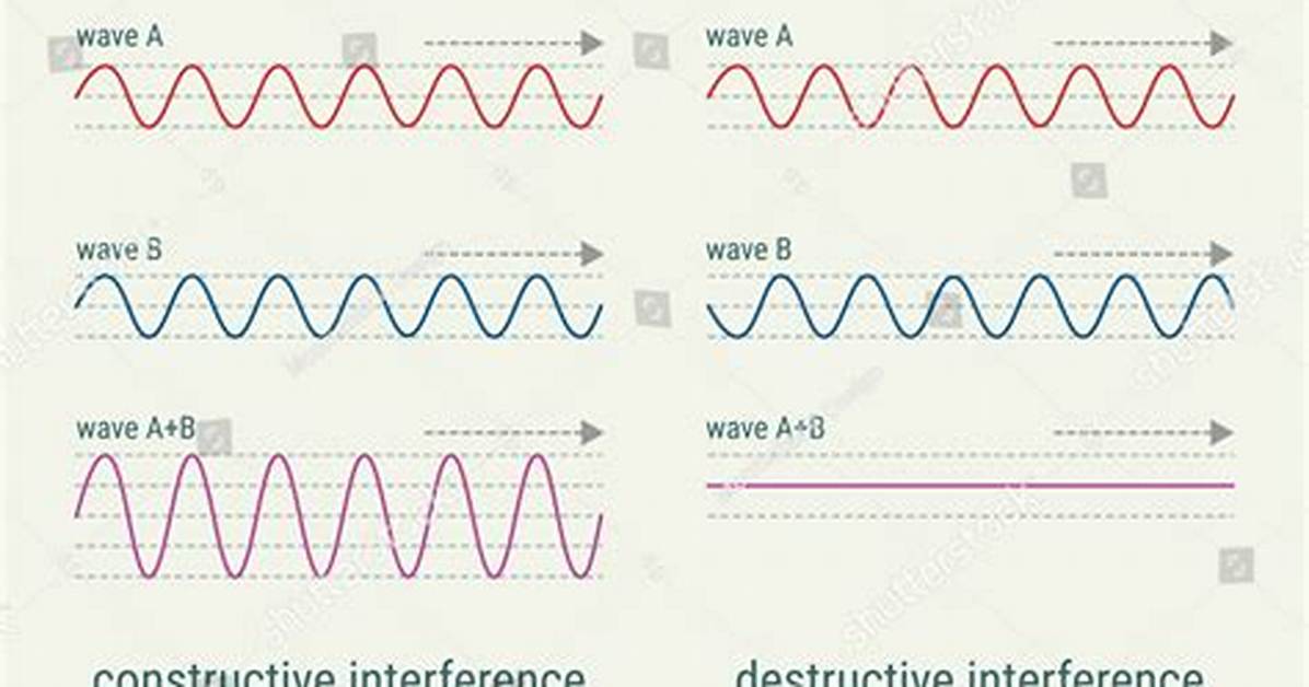 What Is Constructive Interference in Physics