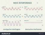 What Is Constructive Interference in Physics
