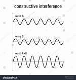 What Is Constructive Interference