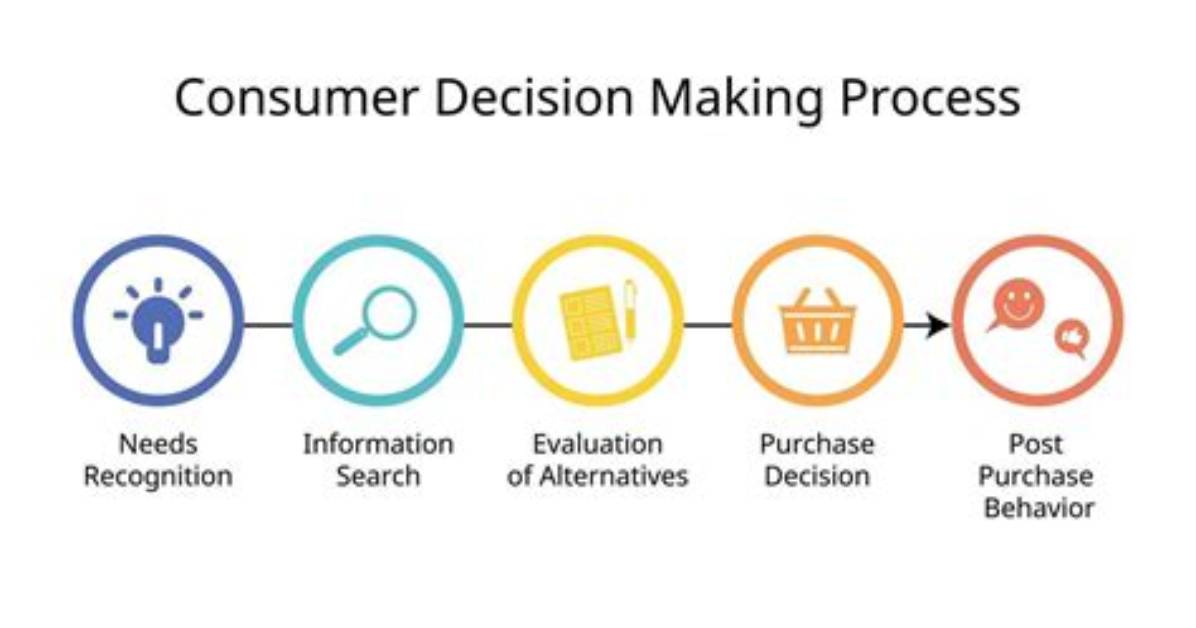 What Is Consumer Process