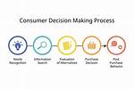 What Is Consumer Process