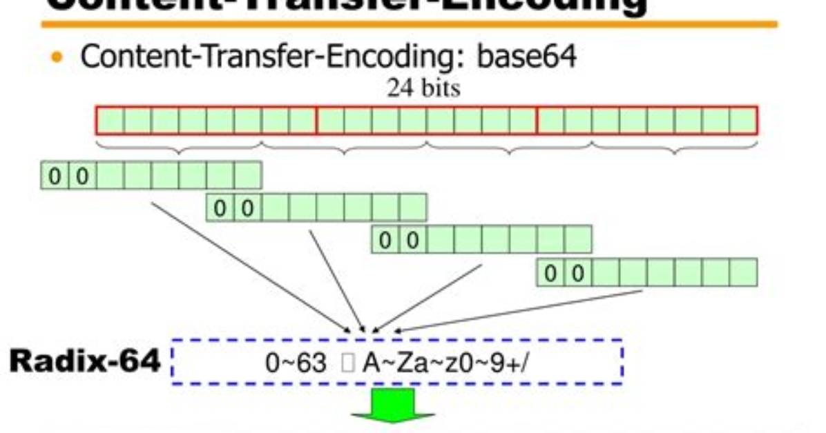 What Is Content Transfer Encoding Binary?