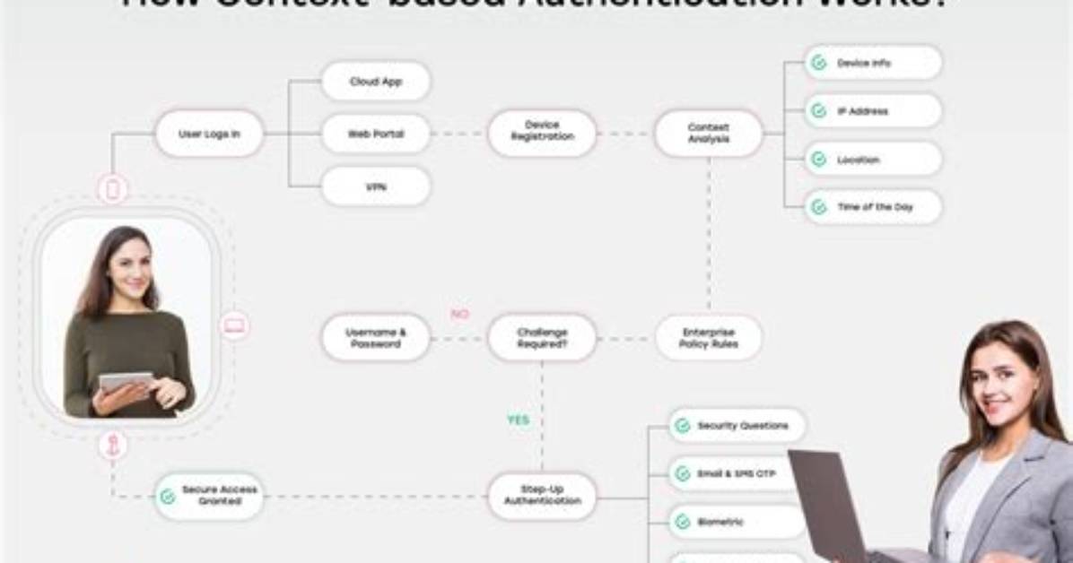 What Is Context Based Authentication