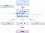 What Is 'Context' on Android?