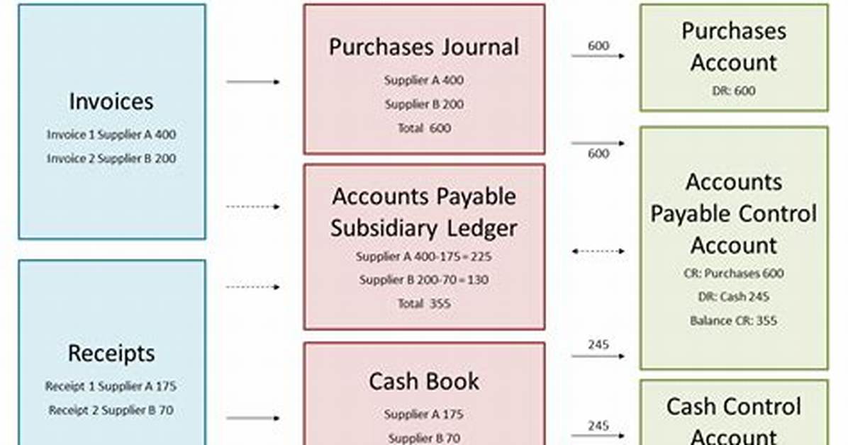 What Is Control Account Example?