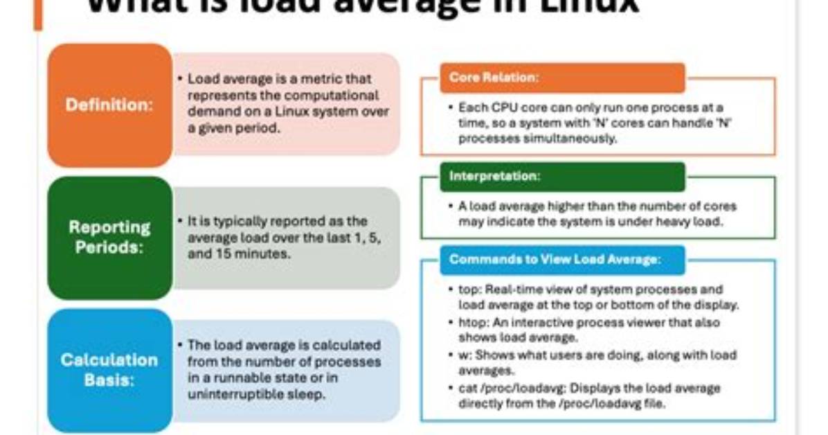What Is Cpu Load Average in Linux?