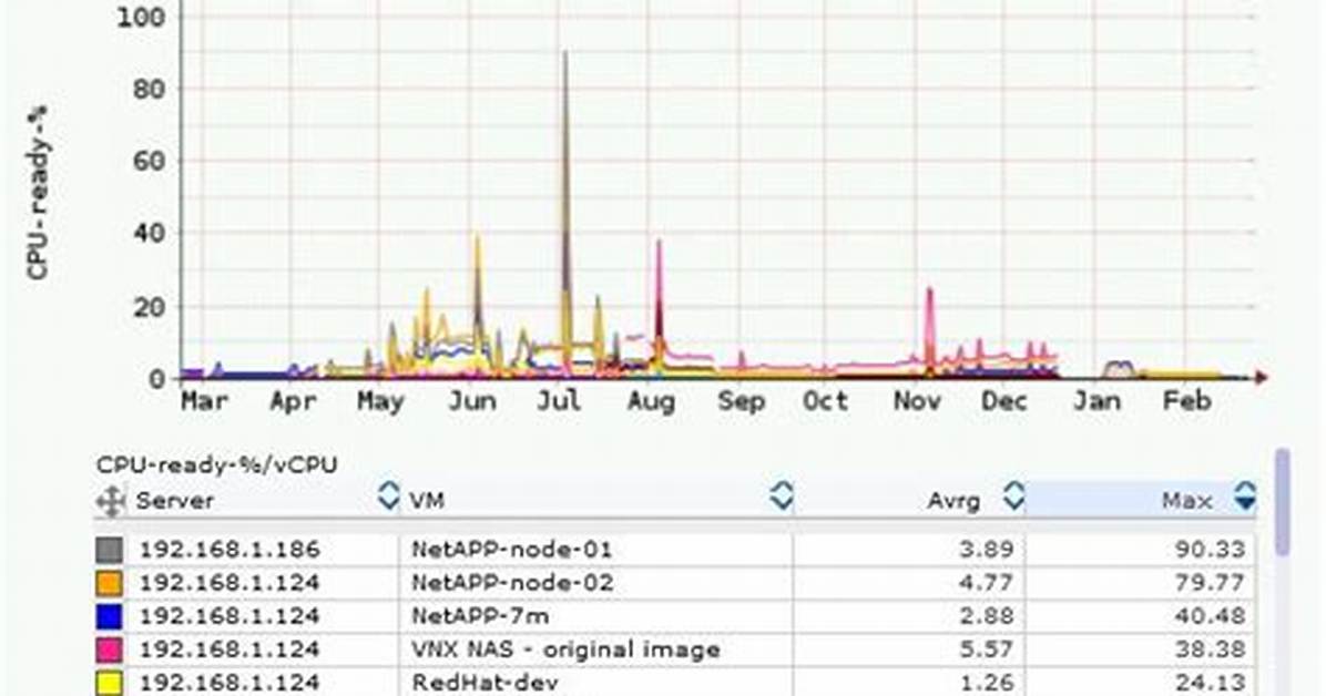What Is Cpu Ready Vmware