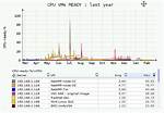 What Is Cpu Ready Vmware