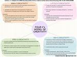 What Is Creativity Model