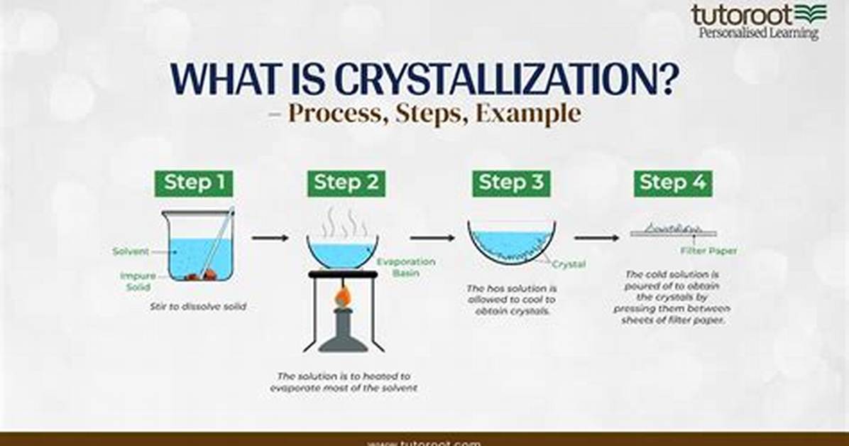 What Is Crystallization