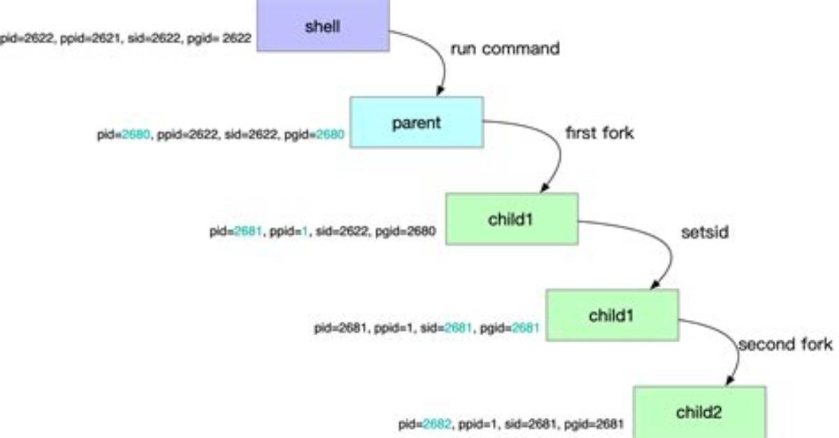 What Is Daemon Process in Linux?