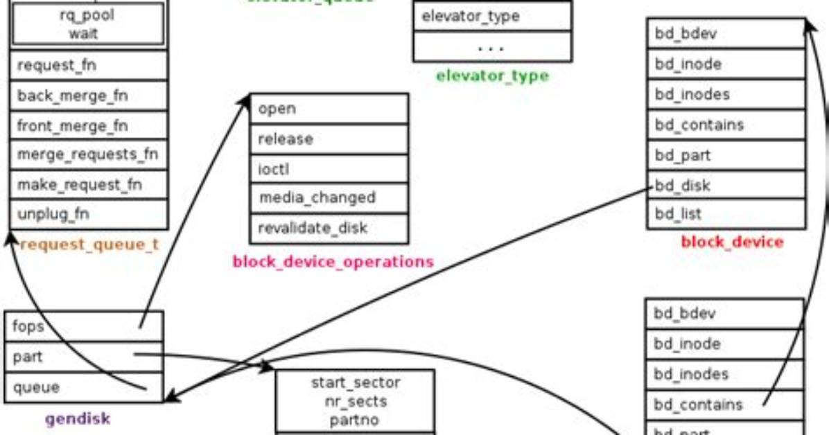 What Is Data Block in Linux?